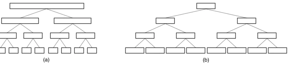 Figure 1. Hierarchical Bloom Filter Tree (HBFT) structure using (a) variable-width and (b)ﬁxed-width Bloom ﬁlters.