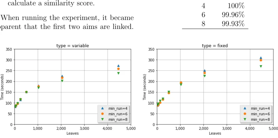 Figure 2. Eﬀect of varying number of leaf nodes on time taken: t5 vs. t5