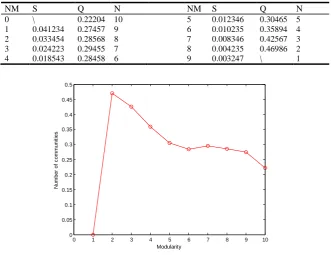 Table 4. Bottlenose dolphin network partitioning process of algorithm we proposed. NM – number of merging, S – similarity of mergered community, Q – modularity, N – number of communities 