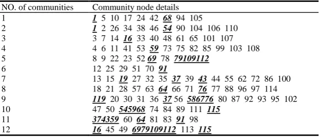 Fig. 7. Modularity change of football network partitioning by using our algorithm 