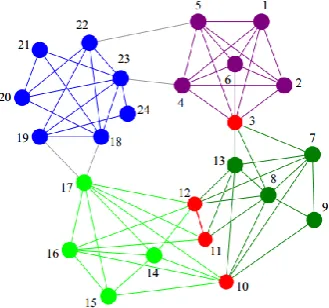 Fig 1. A network with overlapping community structure is shown. The nodes of different colors represent different communities