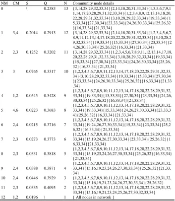 Table 1. The karate club network partitioning process of our algorithm. The nodes in the same brace are those contained within a same community