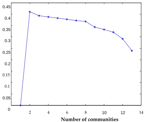 Table 2. Comparison between final partition results of our algorithm and the original partition of karate club network [34] 