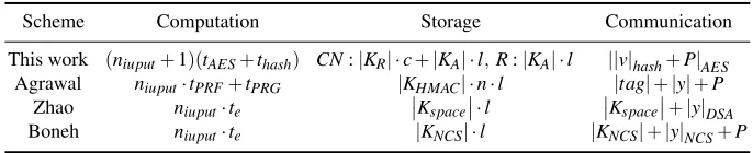 Table 1. Comparison of the computation, storage, and communication overhead