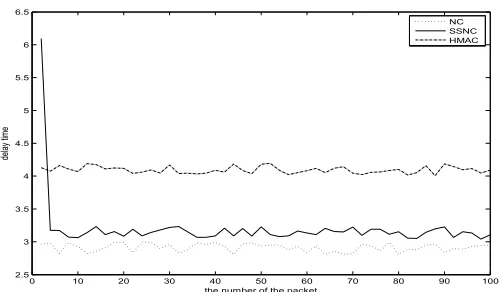Fig. 3. Runtime of the SSNC