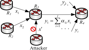 Fig. 1. Pollution attacks