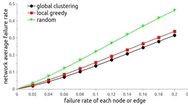 Fig. 4. The average failure rate of the local algorithm on the Topology Zoo under the assumption ofthe shortest path