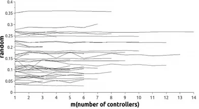 Fig. 6. The average failure rate of global clustering based algorithm on the Topology Zoo withmulti-paths.