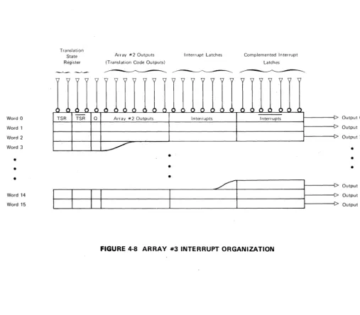 FIGURE 4-8 ARRAY #3 INTERRUPT ORGANIZATION 