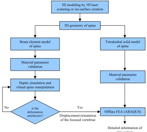 Fig. 6. Architecture of the modelling system 