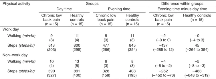 Table 4. Mean (SD) level of physical activity for day-time versus evening-time on a work day and a non-work day for each  group and mean (95% CI) difference within groups.