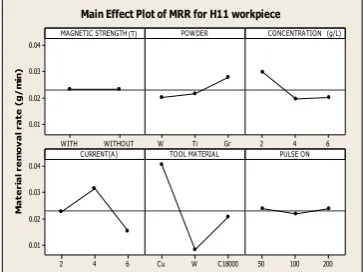 Figure 6: Main effects plot of MRR for H11 work piece 