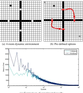 Fig. 4. Comparison of I-QOption algorithm and Q-learning in four-room dynamic envi-ronment.