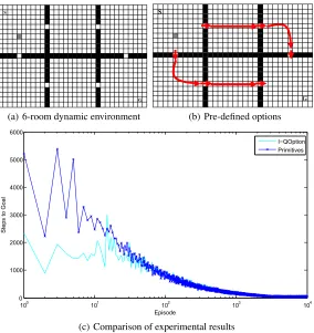 Fig. 5. Comparison of I-QOption algorithm and Q-learning in six-room dynamic environ-ment.