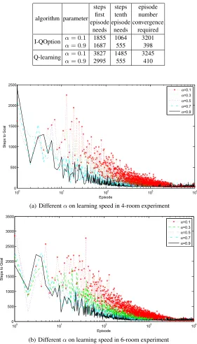 Table 1. Comparison of I-QOption algorithm and Q-learning with different parameters inthe 4-room experiment.