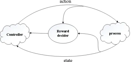 Fig. 1. The Framework of reinforcement learning.
