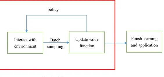 Fig. 2.  The process of incremental batch reinforcement learning methods.