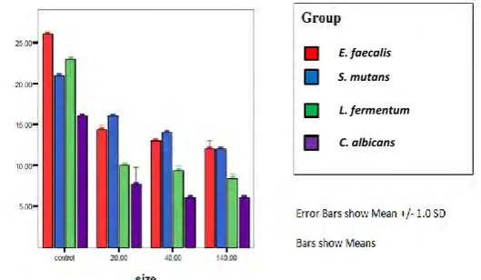 Fig. 1: Error bar of means and standard deviations of microbial inhibition zone diameter (mm) formed by 20-nm, 40-nm, and 140-nm nano zinc oxide and the controls against the studied microorganisms; SD: Standard Deviation