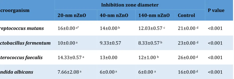 Table 1: Comparison of the mean±standard deviation (SD) diameter (mm) of the inhibition zones formed by different sizes of nano zinc oxide (nZnO) and the controls against each microorganism 