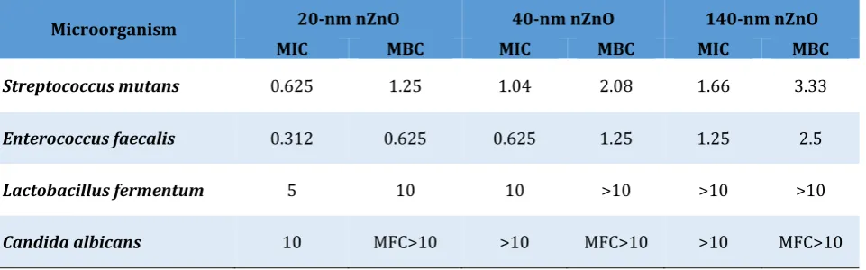 Table 2: Mean minimum inhibitory concentration (MIC; μg/ml) and minimum bactericidal (or fungicidal) concentration (MBC or MFC; μg/ml) of different sizes of nano zinc oxide (nZnO) in the studied microorganisms  