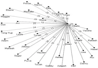 Figure 6.20: Hitesh’s Network 