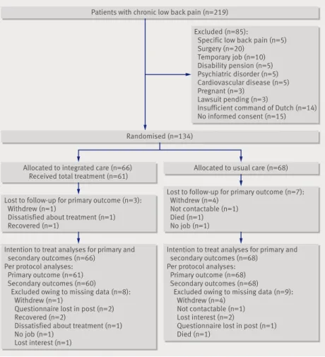Figure 1 shows the flow of patients through the study.