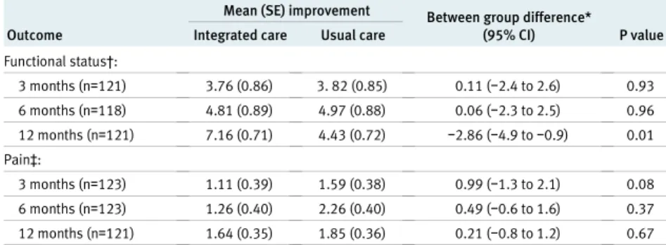 Fig 2 | Kaplan-Meier survival curves of absence from regular or similar work for integrated care group and usual care groupTable 3| Mean (standard error) improvements in functional status and pain after 3, 6, and