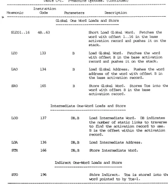 Table C-l. P-Machine Opcodes. (Continued) 