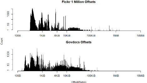 Table 3: The number of images belonging to equivalence classes of each size for the optimised Govdocsdataset