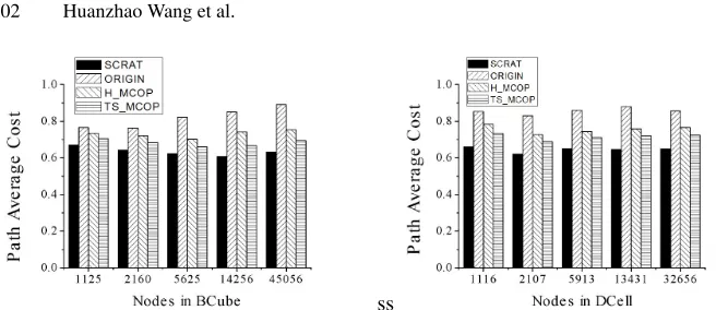Fig. 4. The average cost of optimal path selected by different algorithms in different scaleof BCube and DCell.