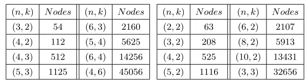 Table 2.(a) BCube(n,k) Nodes Number