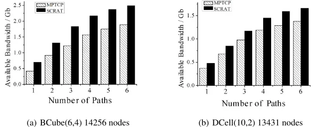 Fig. 7. The available bandwidth in BCube and DCell using multi-paths computed bySCRAT and MPTCP respectively.
