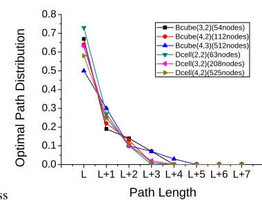 Fig. 1. The distribution of optimal path’s path-length in SCDC.