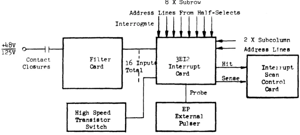 Figure 3-11. Application of EI Interrupt Card 