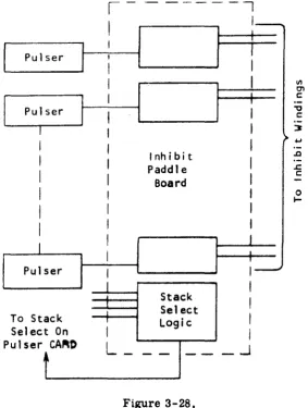 Figure 3-28. 