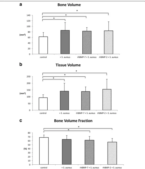 Fig. 5 Quantitative micro-CT evaluation of bone volume (mm3) (a), tissue volume (mm3) (b) and bone volume fraction (%) (c) of the four groupsat the endpoint