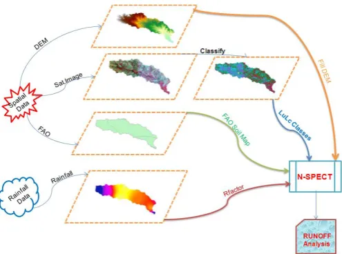 Figure 8: Methodology Applied for N-SPECT Model 
