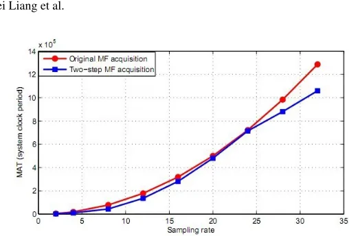 Fig. 5. The relationship among original acquisition and two-step MF acquisition in MAT