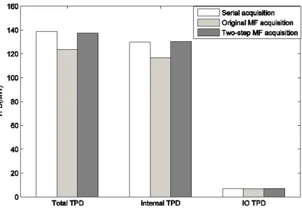 Fig. 9. The relationship on the LEs and Memory bits among the serial method, originalMF acquisition and two-step MF acquisition method
