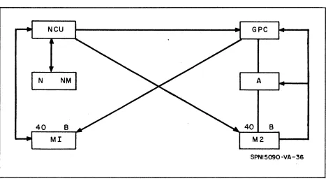 Figure 11-1. Routes of Access Between NeU, GPU, and Network 