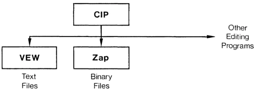 Fig. 1.1 The relationship of the VEW program to other programs on your system 