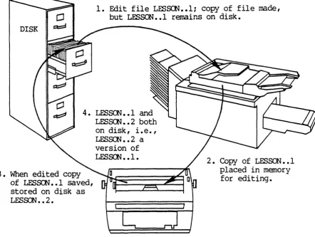 Fig. 1.7 A version of a file is a modified copy of the original file. Compare the original to a printed report, it's as if a copy of the report is edited and filed along with the original