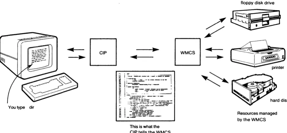 Fig. 1.1 The CIP: Your means of communicating with the WMCS 