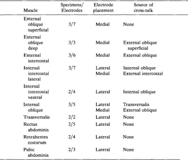 Table 1. The numbers of specimens andsignals were electrodes from which electromyographic recorded, muscle surface on which electrodes were placed and thepotential sources of cross-talk for each of the muscles studied