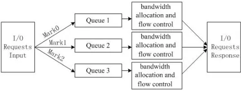 Fig. 3. Bandwidth allocation and ﬂow control module