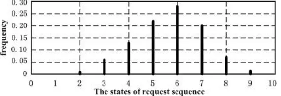 Fig. 4. The state distribution of request sequences