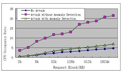 Fig. 11. CPU Occupancy Rate