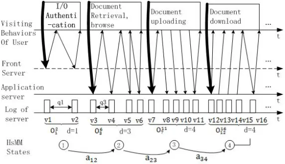 Figure 2. Figure 2 is divided into four groups and each group represents a state. TheI/O request model of normal user accessing to the cloud storage system is shown inupload, statestate 1⃝ is certiﬁcation, state 2⃝ is document retrieval and browsing, state