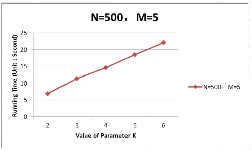 Fig. 3. Running time on different number of vulnerabilities