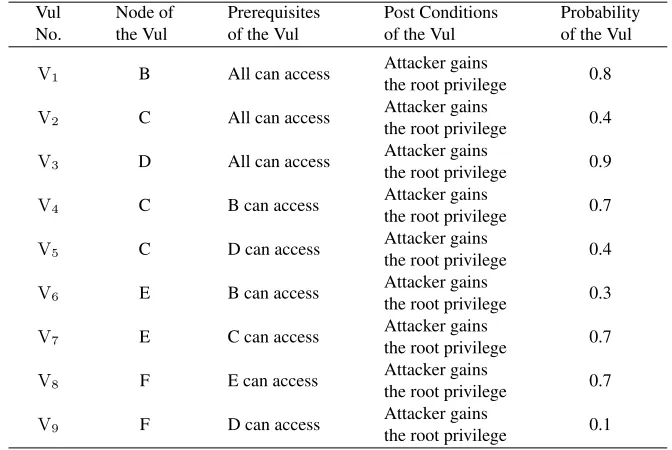 Table 3. K maximum probability attack paths of each node (K=2)
